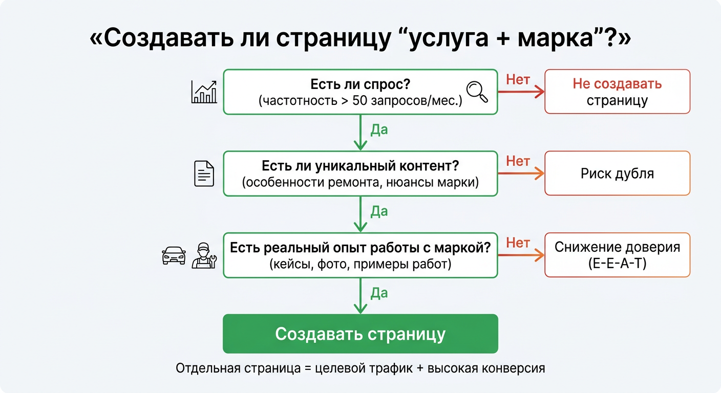 Блок-схема, объясняющая, когда создавать страницу "услуга + марка" без риска.