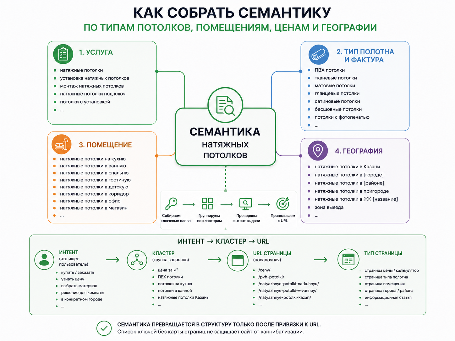 Схема сбора семантики для сайта натяжных потолков по услугам, типам полотна, помещениям, ценам и географии
