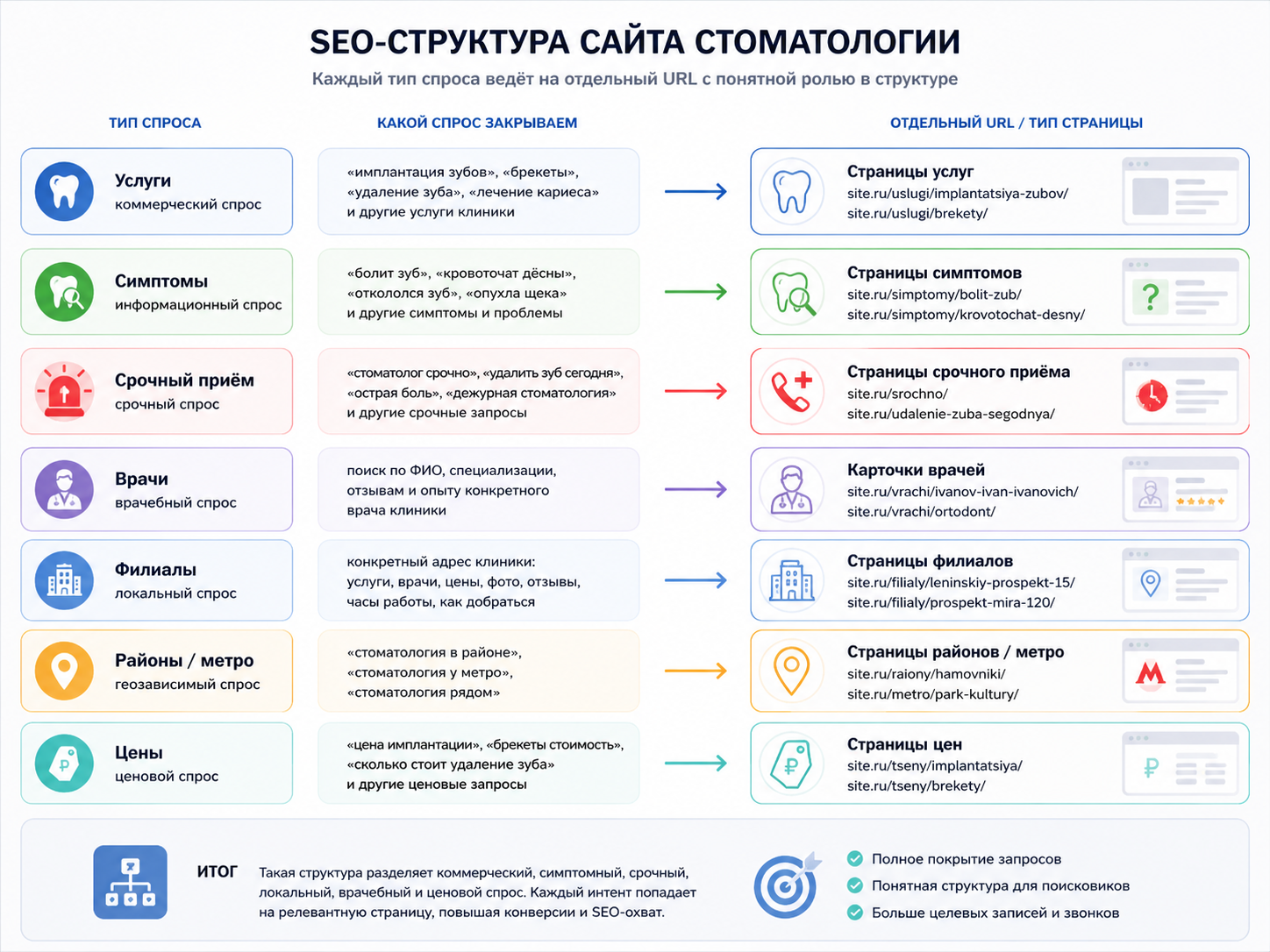 Инфографика SEO-структуры сайта стоматологии с разделением спроса на услуги, симптомы, срочный приём, врачей, филиалы, районы и цены