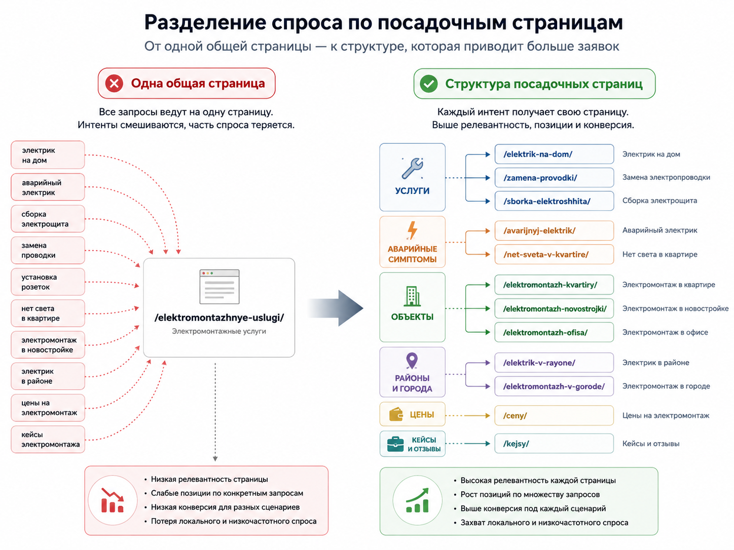 Схема распределения поискового спроса по посадочным страницам электромонтажного сайта