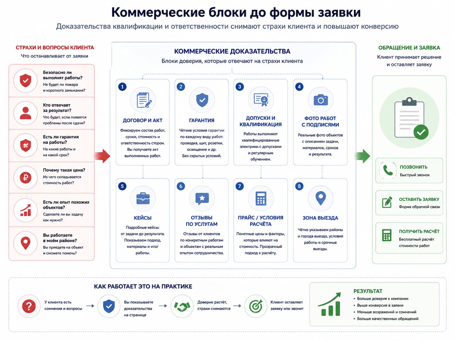 Схема коммерческих блоков, которые подтверждают квалификацию электромонтажной компании до заявки