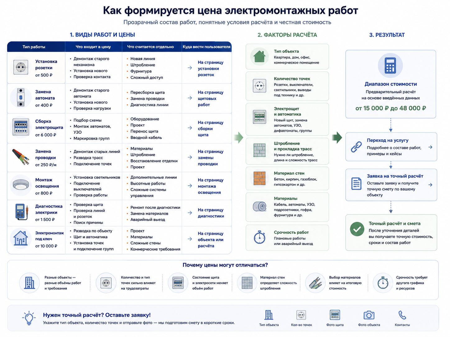 Схема расчёта стоимости электромонтажных работ по типу работ, объекту, точкам и материалам
