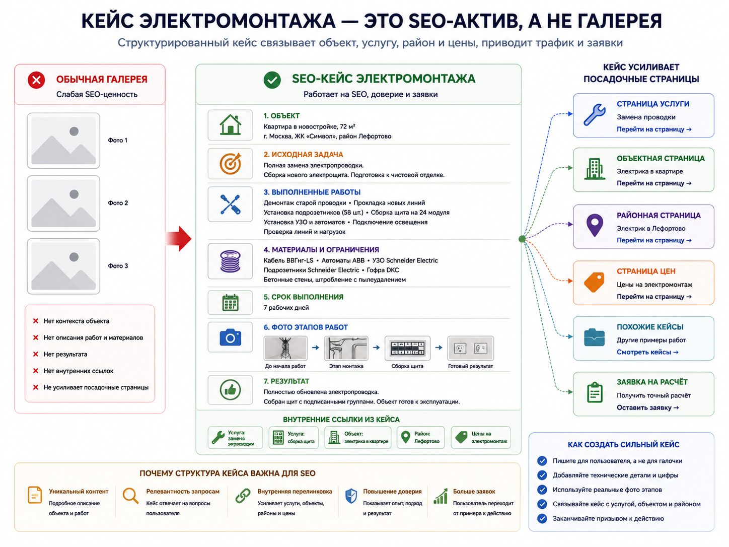 Схема SEO-кейса электромонтажных работ со связями на услугу, объект, район, цены и заявку