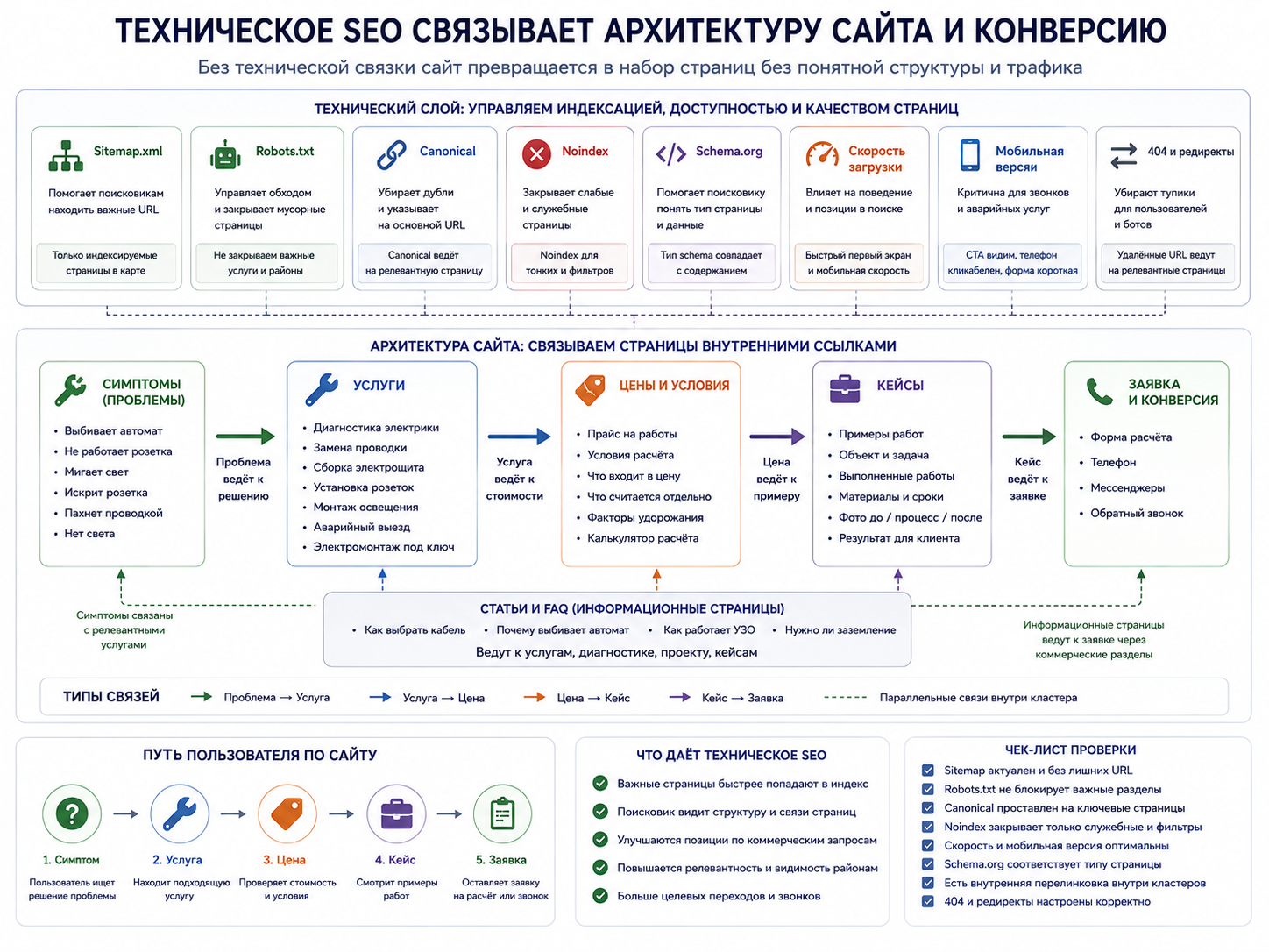Схема технического SEO электромонтажного сайта с индексацией, schema.org и внутренней перелинковкой