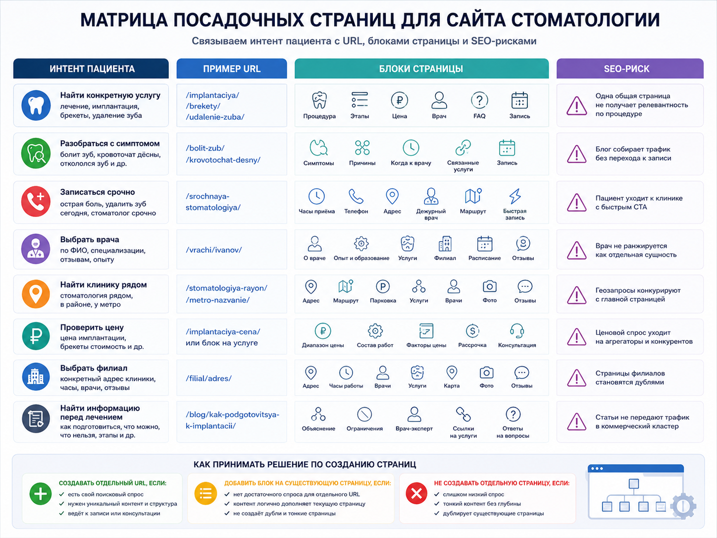Инфографика матрицы посадочных страниц для сайта стоматологии с интентами пациентов, примерами URL, блоками страниц и SEO-рисками