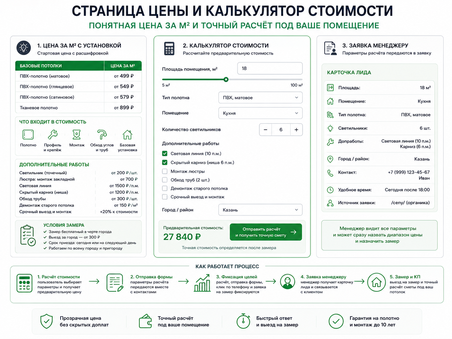 Инфографика страницы цены и калькулятора стоимости натяжных потолков с параметрами расчёта, прайсом и заявкой менеджеру
