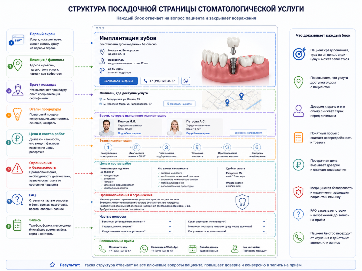 Инфографика структуры посадочной страницы стоматологической услуги с первым экраном, врачом, этапами процедуры, ценой, ограничениями, FAQ и записью на приём