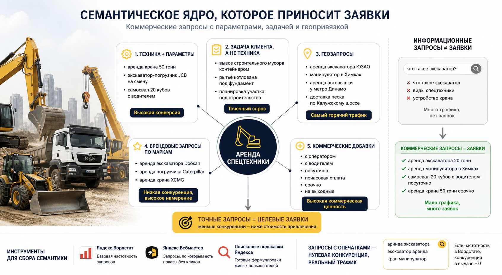 Пример семантического ядра для аренды спецтехники.