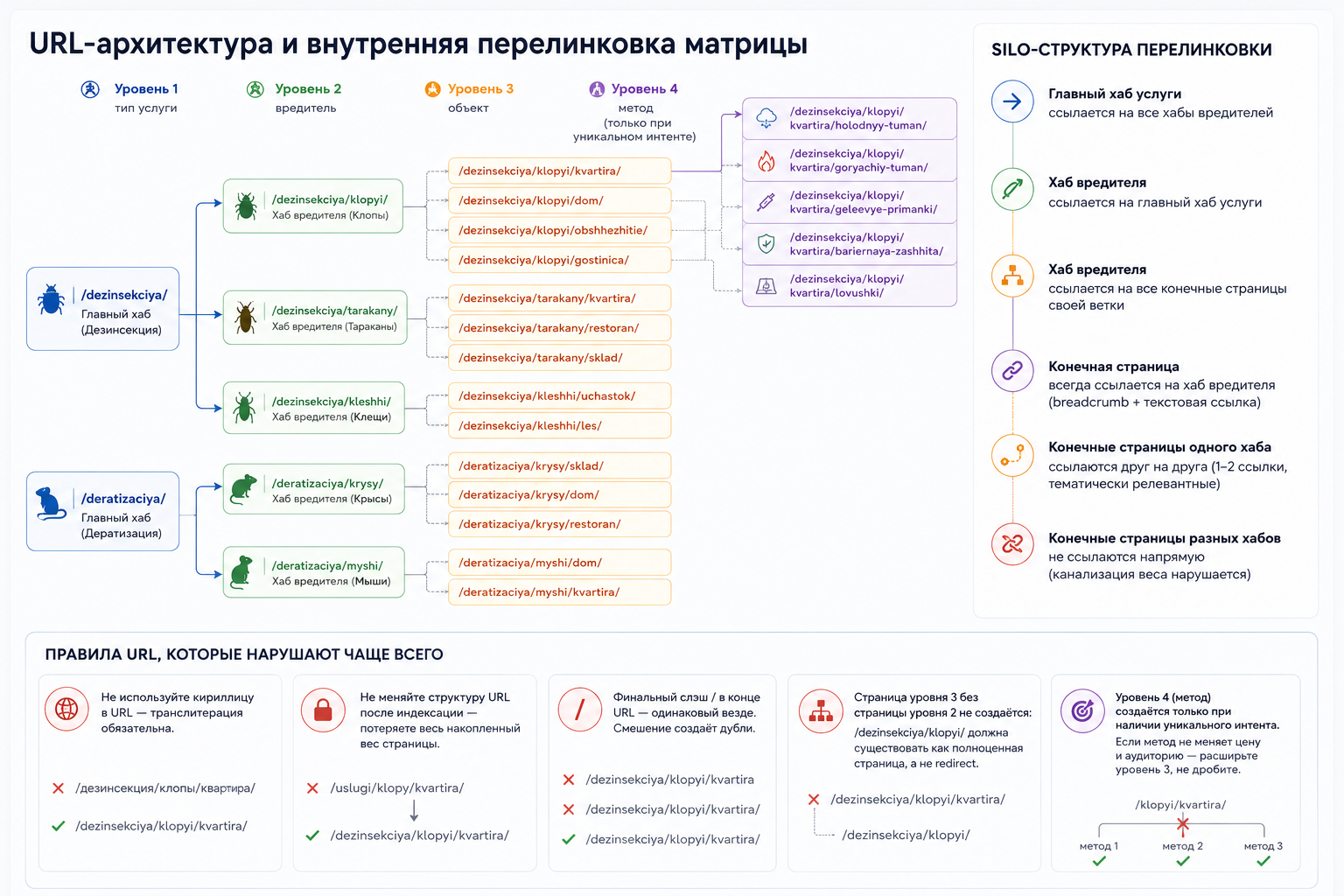 URL-архитектура и внутренняя перелинковка страниц СЭС