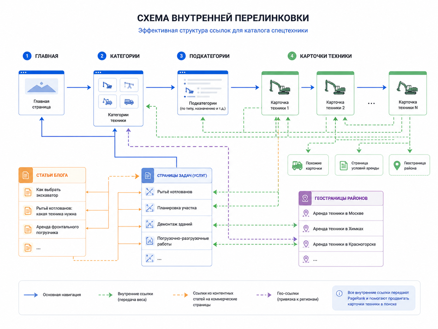 Схема внутренней перелинковки для распределения ссылочного веса для сайта по арендец спецтехники.