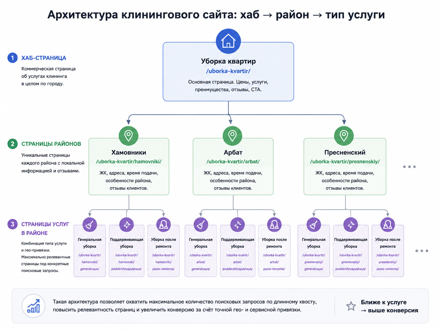 Архитектура страниц для клинингового сайта