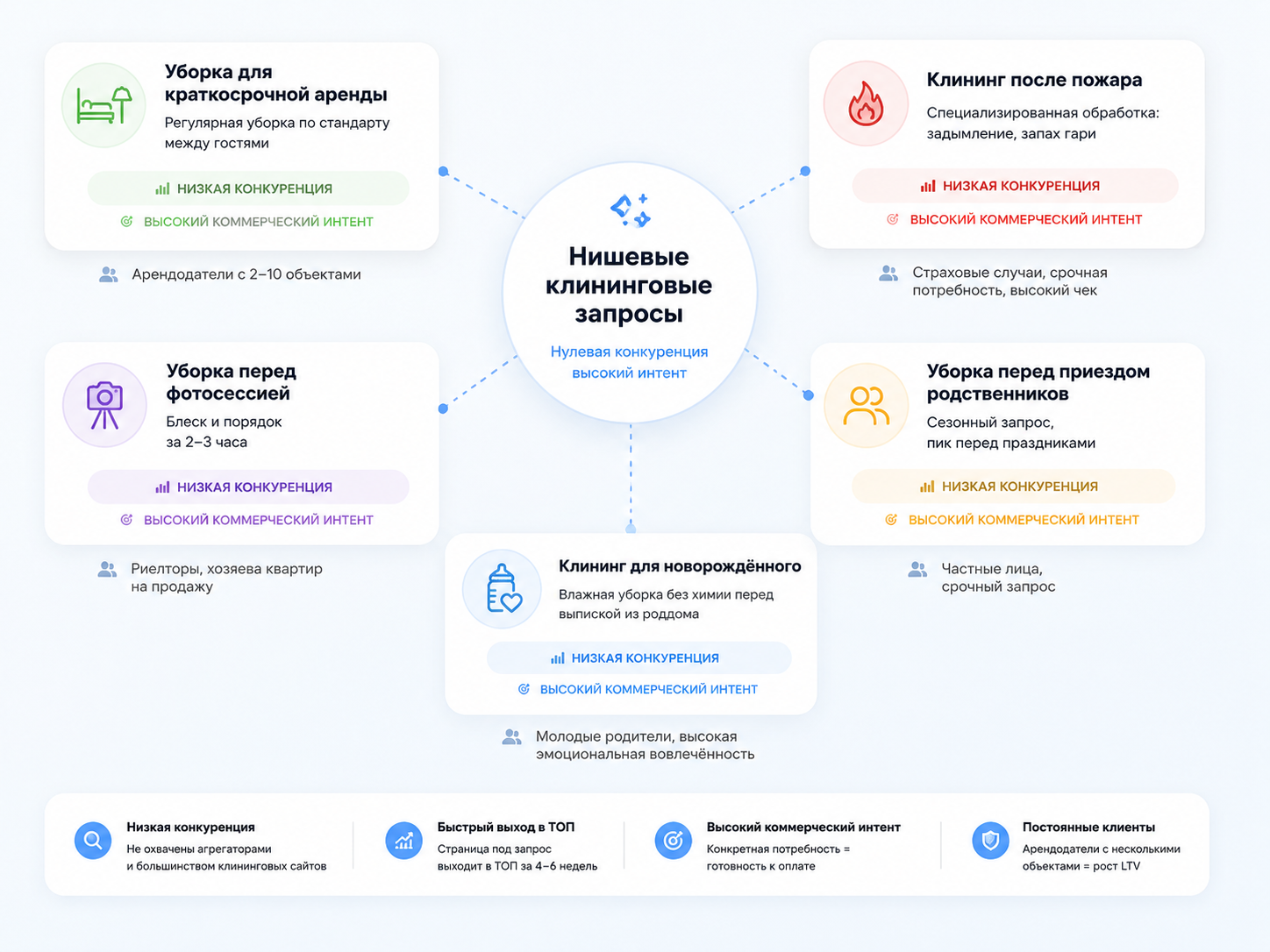 Карта нишевых кластеров для клининг услуг