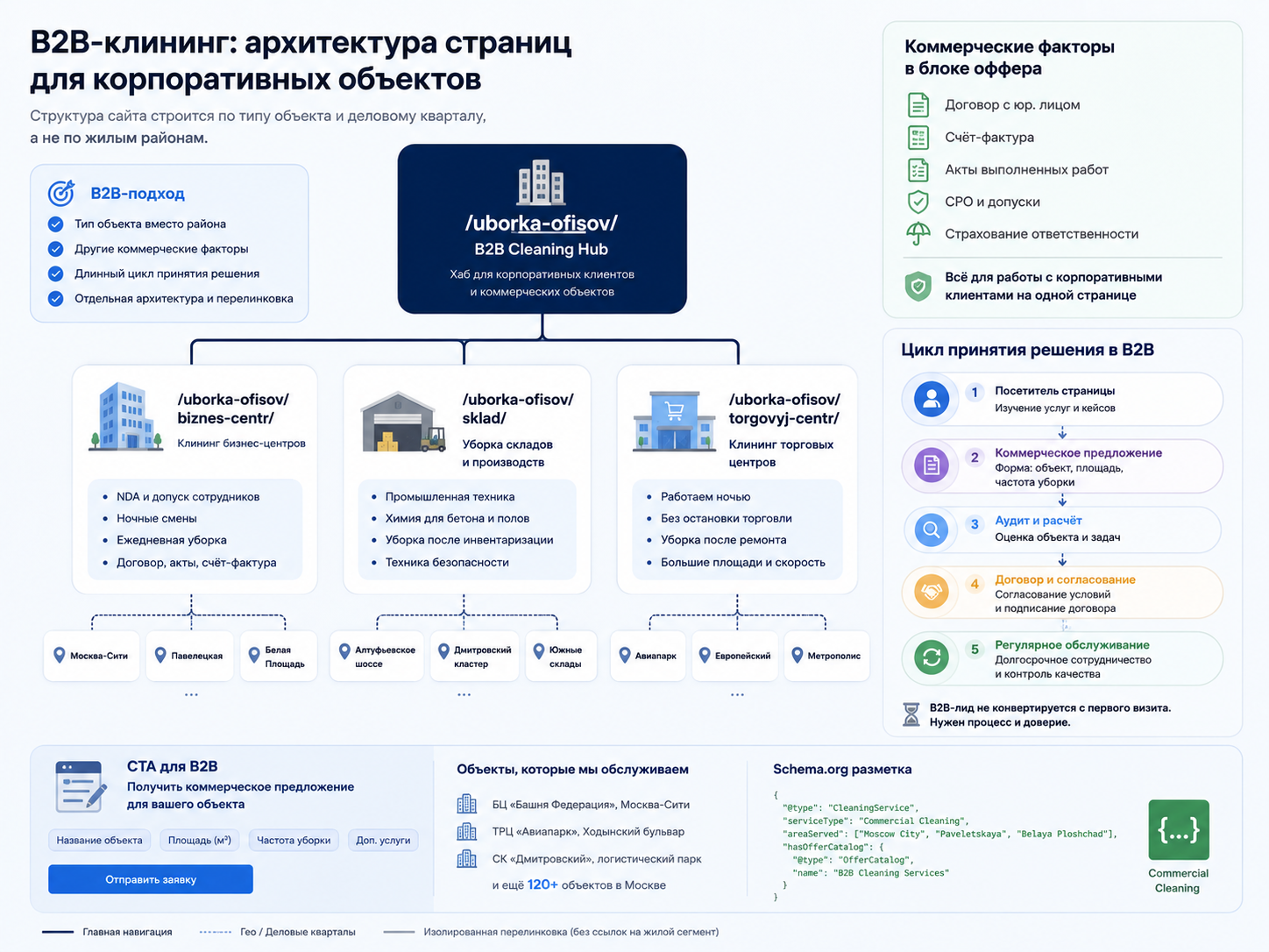 Архитектура страниц для B2B корпоративных объектов