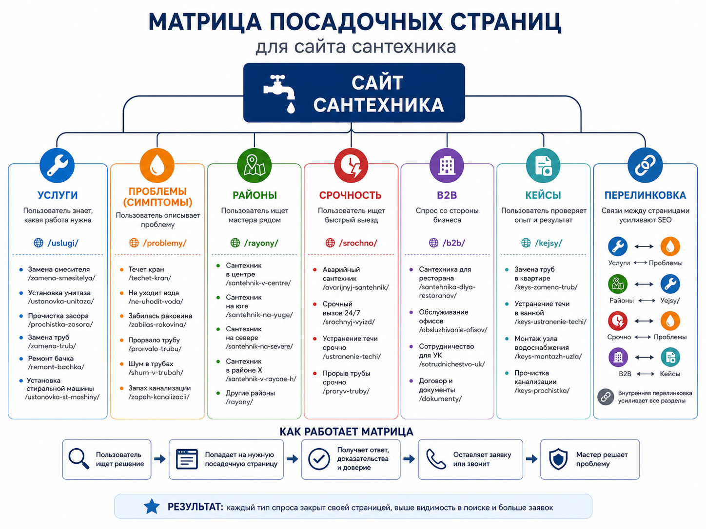 Инфографика матрицы посадочных страниц для сайта сантехника: услуги, симптомы, районы, срочные вызовы, B2B, кейсы и внутренняя перелинковка.