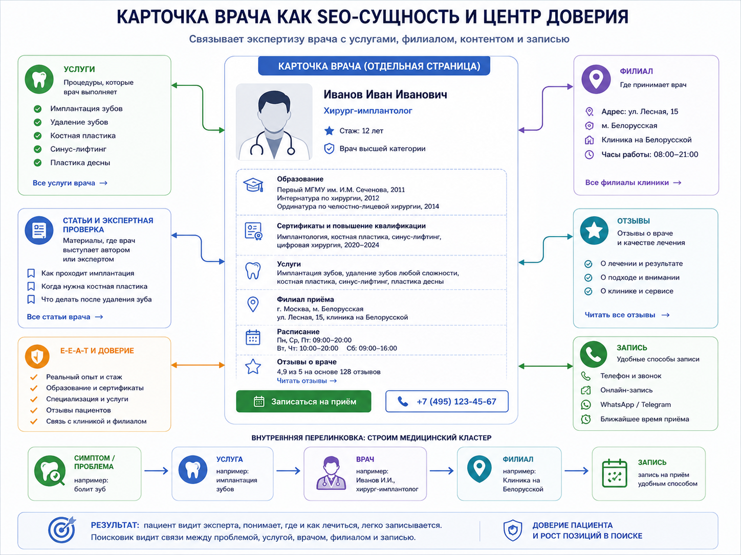 Инфографика карточки врача стоматологии как SEO-сущности с данными о специализации, опыте, услугах, филиале, отзывах и записи на приём