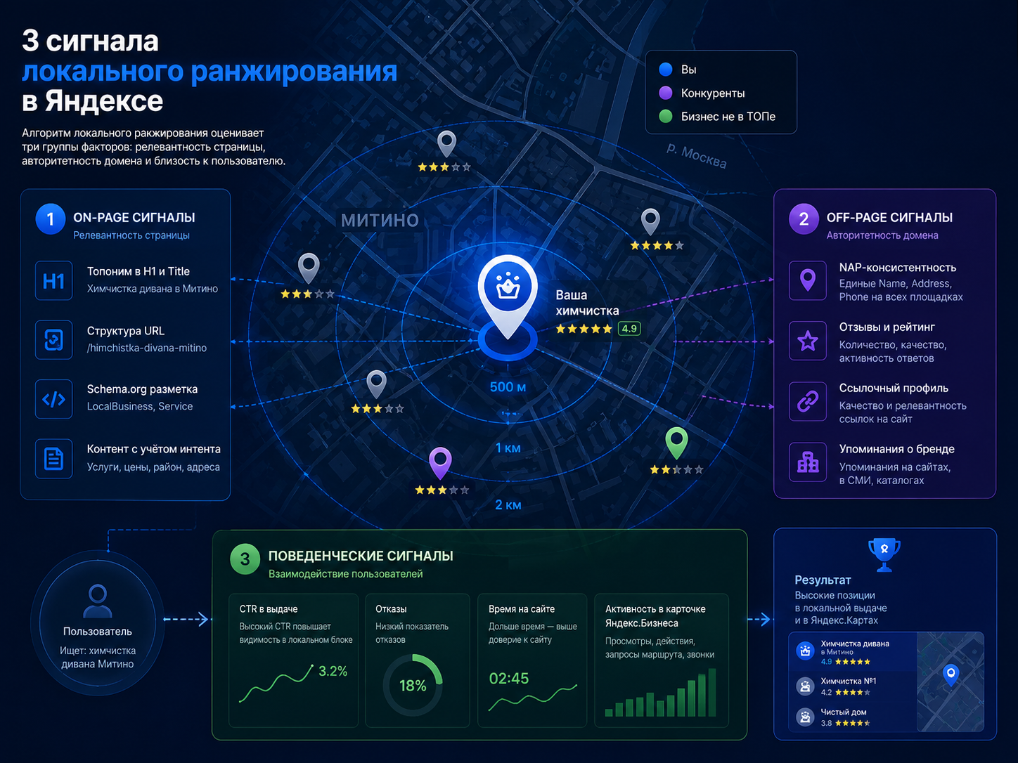 Инфографика: 3 сигнала локального ранжирования в Яндекс для сайта химчистки мебели