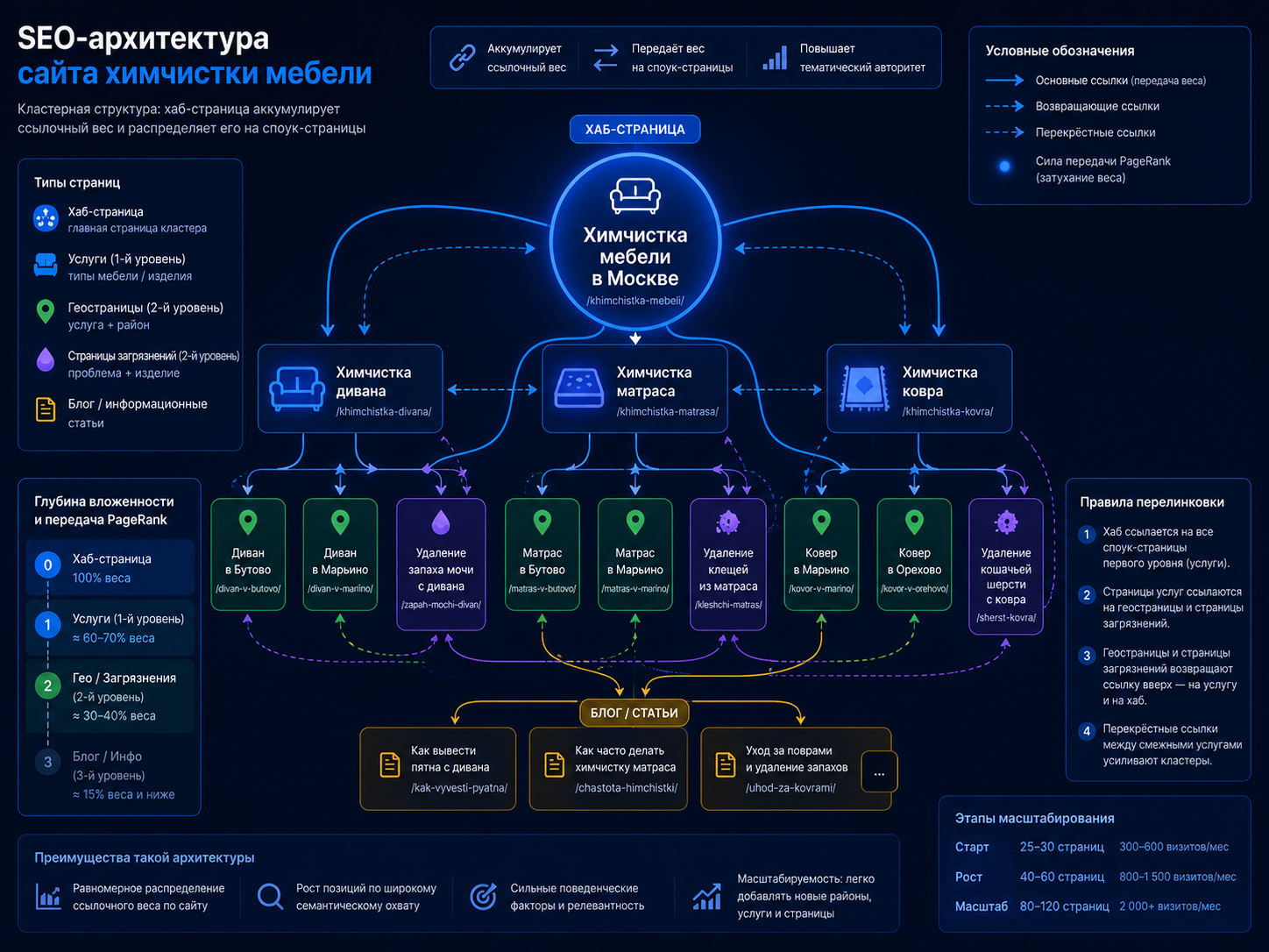 SEO-структура сайта химчистки мебели