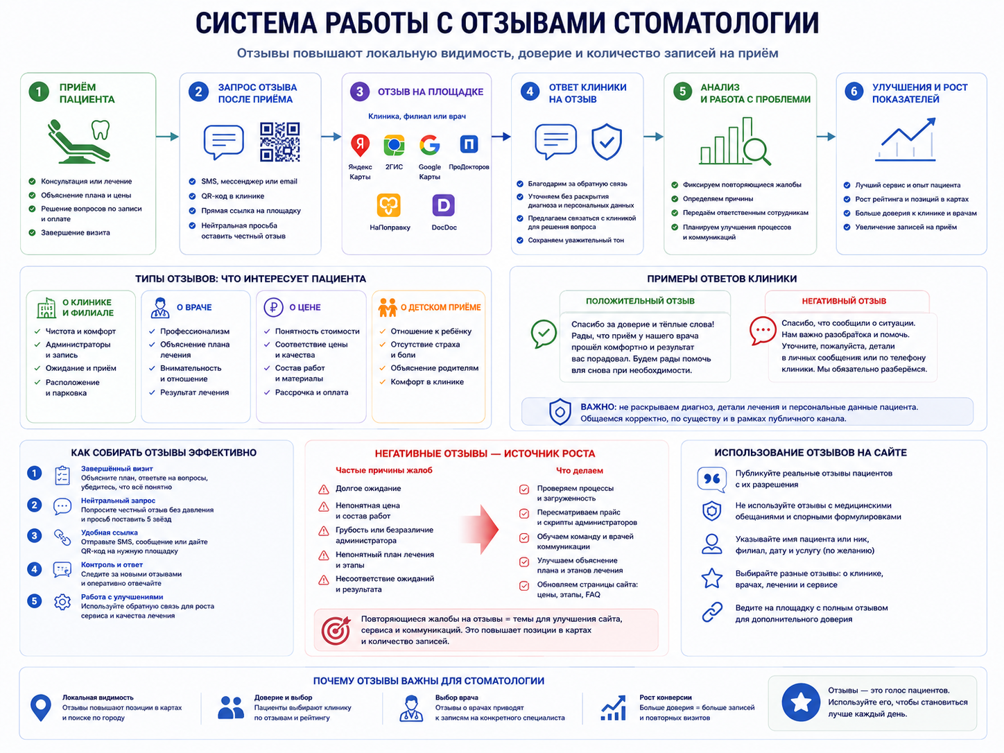 Инфографика системы работы с отзывами стоматологии: сбор после приёма, публикация на площадках, ответы клиники, анализ жалоб и улучшение сервиса