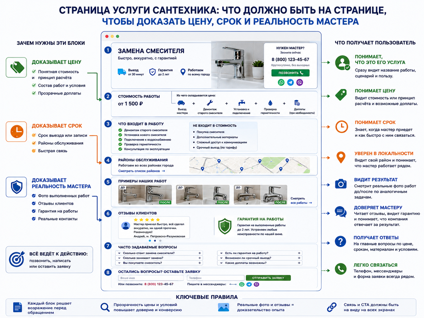 Инфографика структуры страницы услуги сантехника: цена, состав работ, срок выезда, районы обслуживания, фото работ, отзывы, гарантия, FAQ и форма заявки.