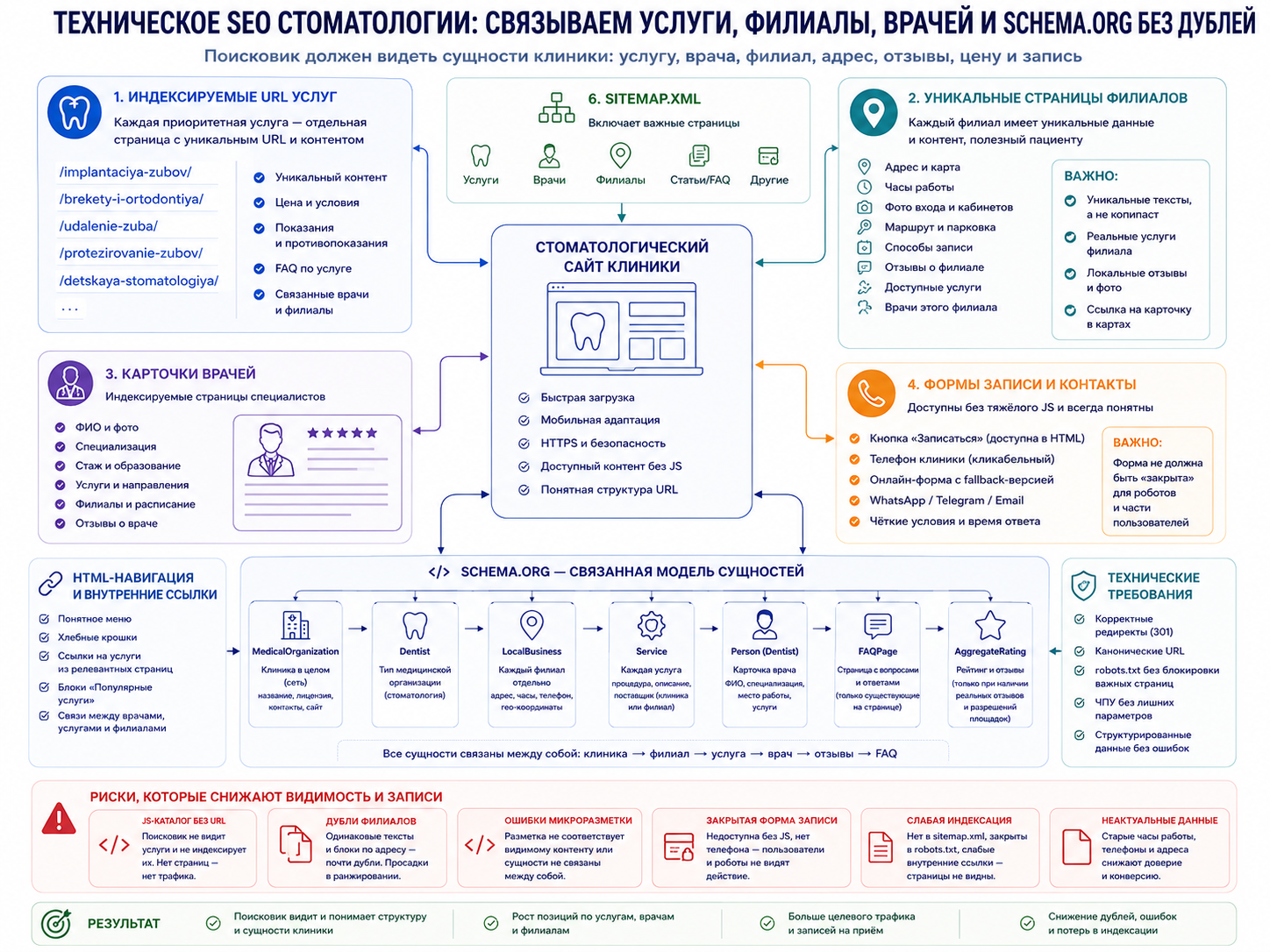 Инфографика технического SEO стоматологического сайта с индексируемыми URL услуг, страницами филиалов, карточками врачей, schema.org, sitemap.xml и р