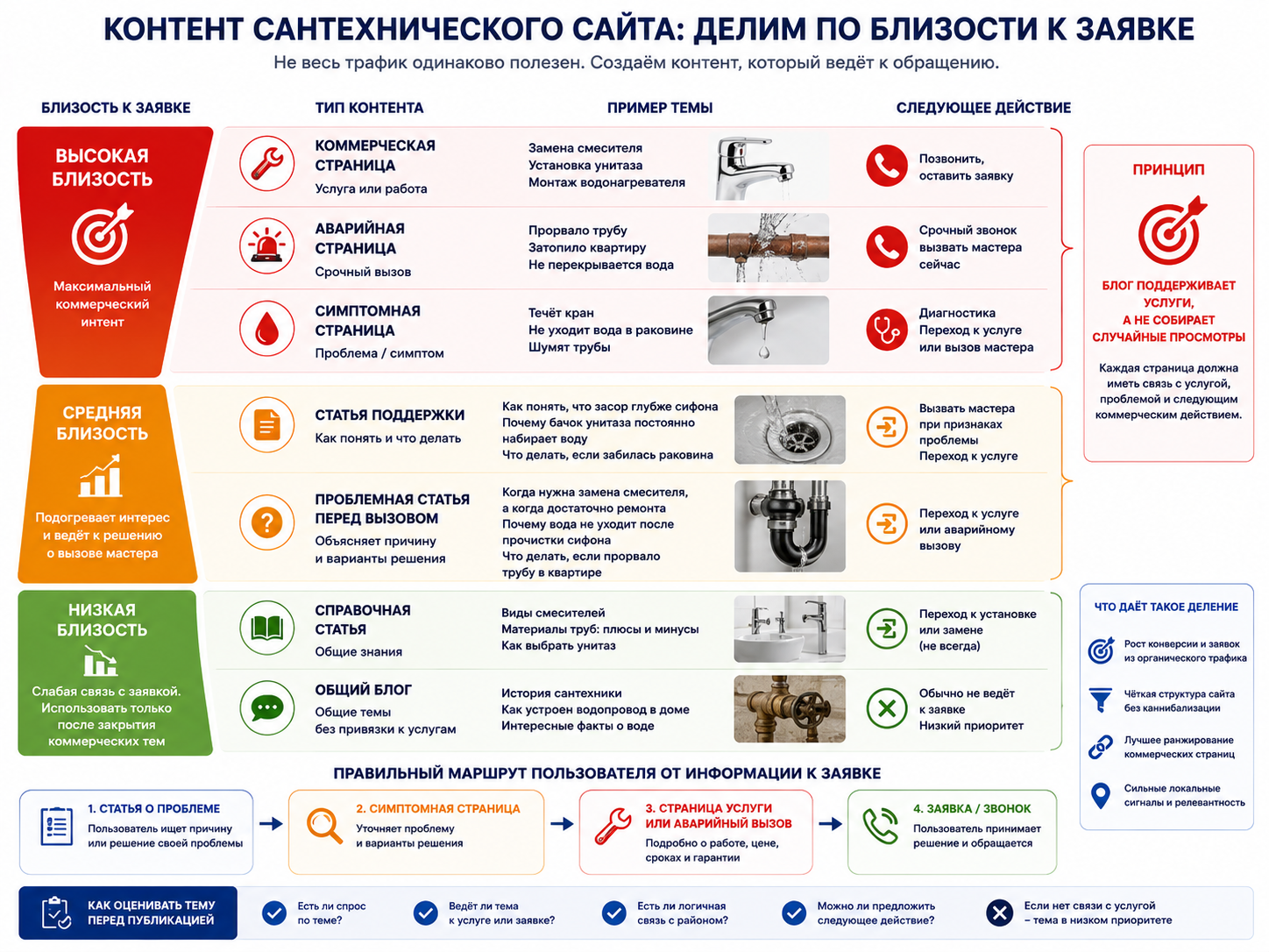 Инфографика распределения контента сантехнического сайта по близости к заявке: коммерческие, аварийные, симптомные страницы, статьи поддержки, справочные материалы и общий блог.