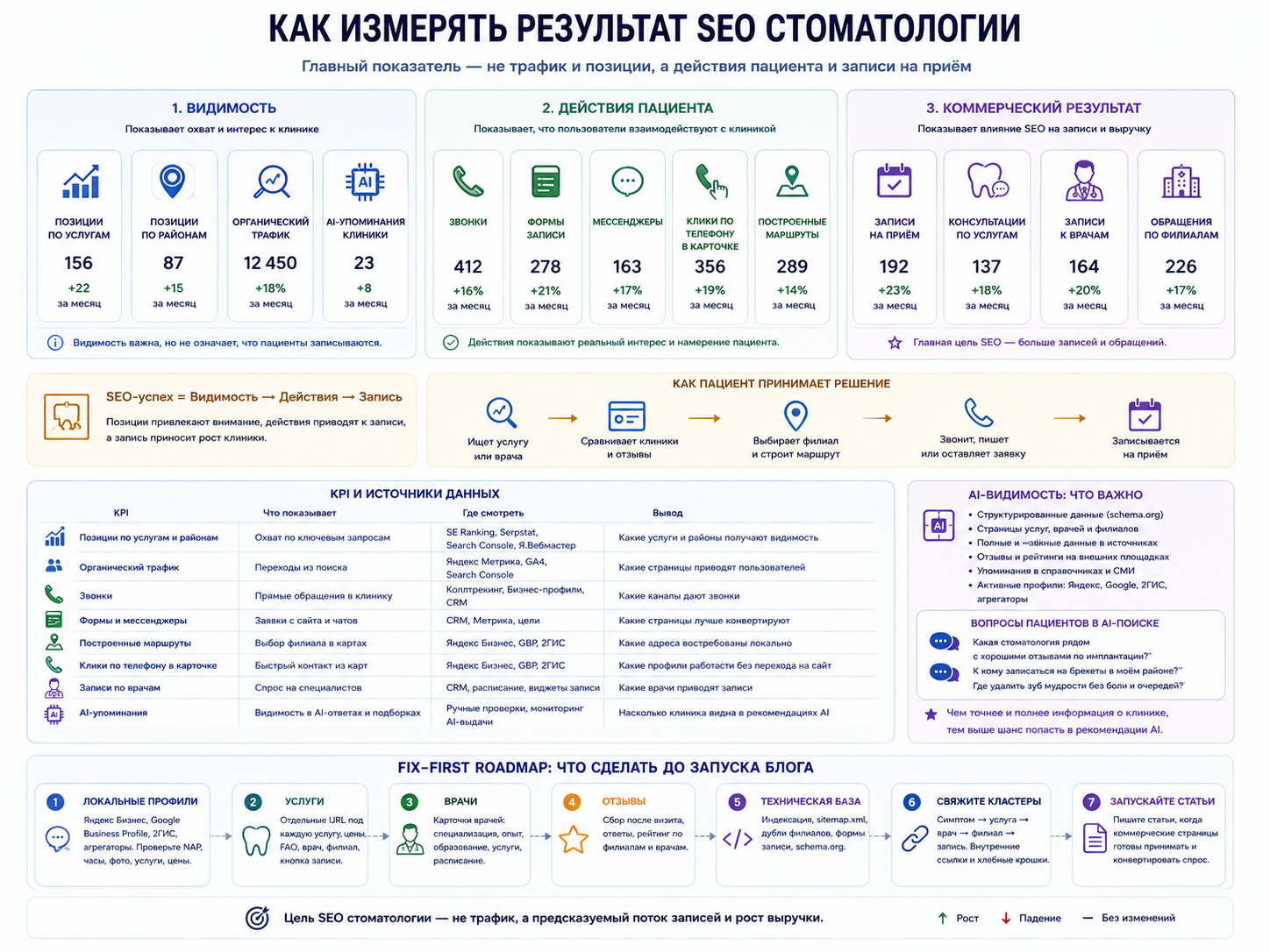 Инфографика KPI для SEO стоматологии с видимостью, звонками, формами, маршрутами, записями на приём, AI-упоминаниями и roadmap оптимизации