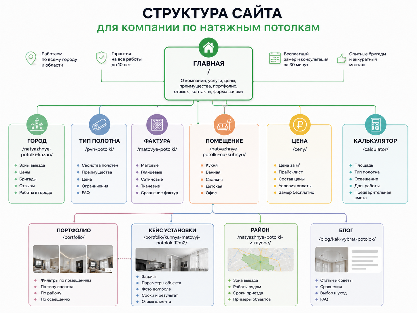Схема структуры сайта компании по натяжным потолкам с разделением страниц по городу, типу полотна, помещению, цене, портфолио и блогу