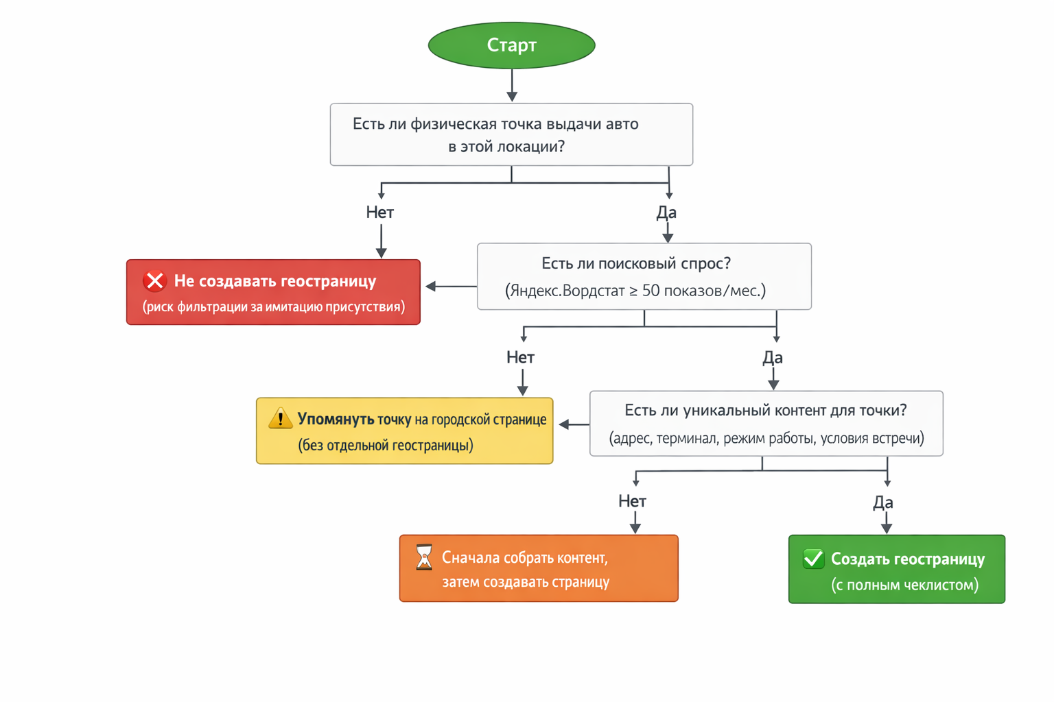Дерево решений для геостраницы проката авто: не имитировать присутствие