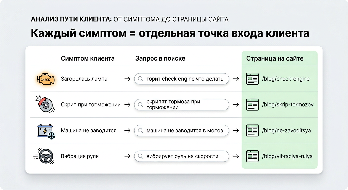 Схема пути клиента от симптома до сайта, иллюстрирующая создание точек входа.