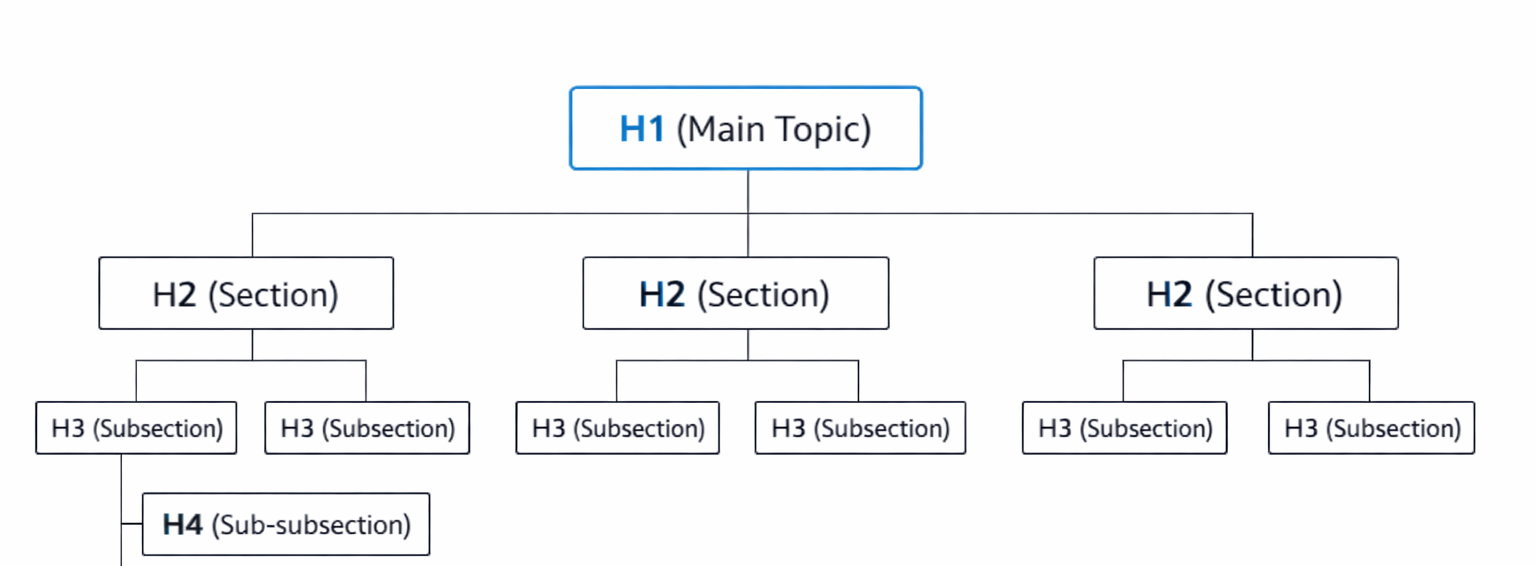 Схема иерархии заголовков H1-H4, которая показывает правильную структуру контента.