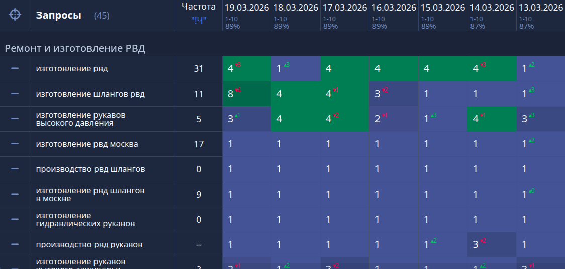 Ремонт и изготовление рукавов высокого давления — иллюстрация к кейсу локального SEO