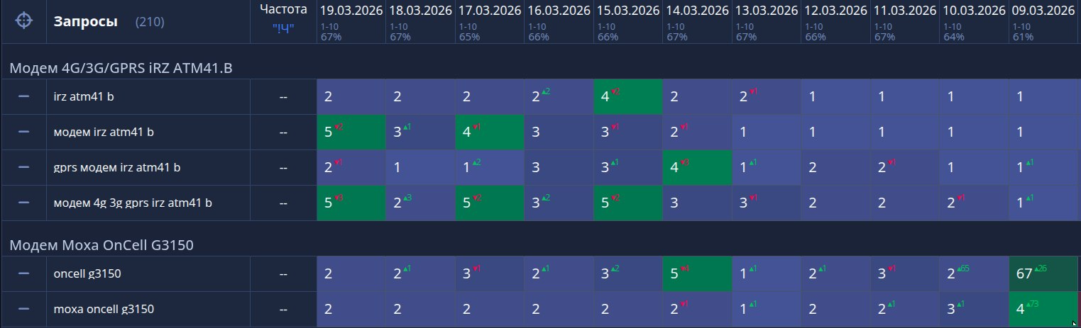 Витрина и каталог интернет-магазина электроники — иллюстрация к SEO-кейсу